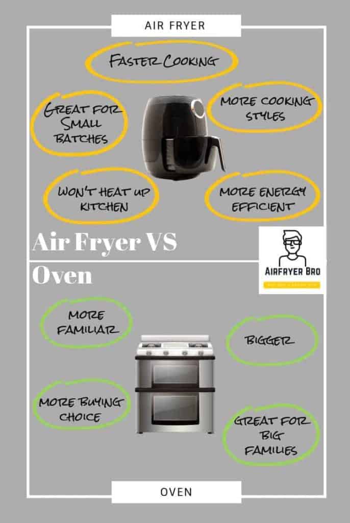a simple graphic to show the difference between an air fryer and an oven.