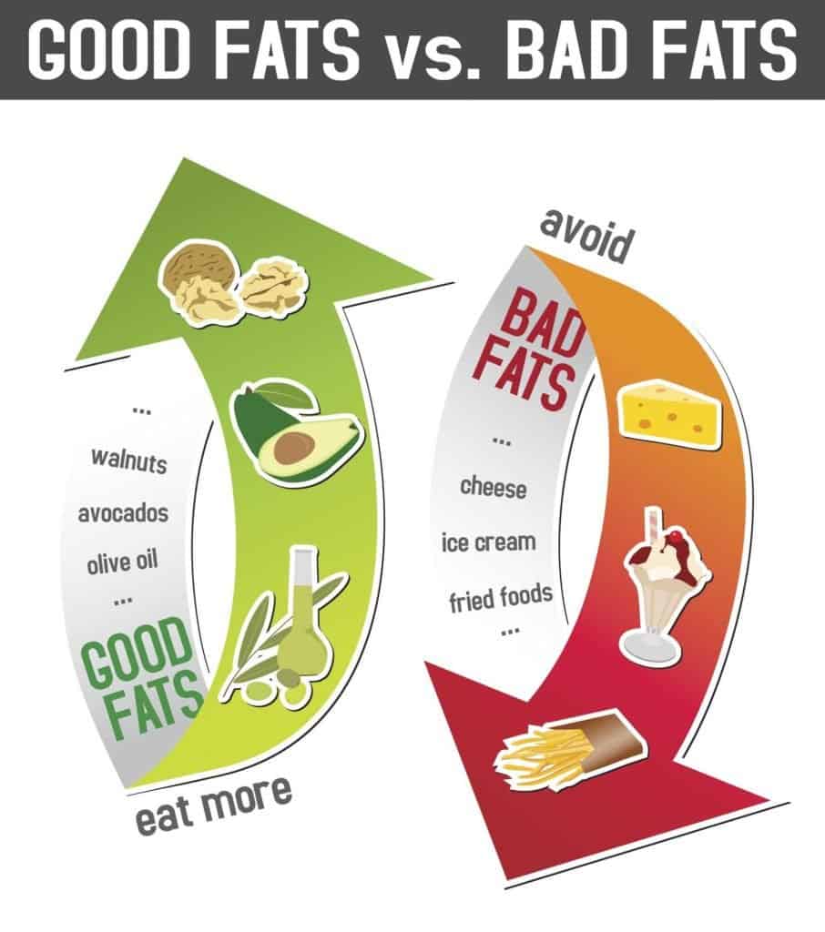 a graphic to show good fats versus bad fats.